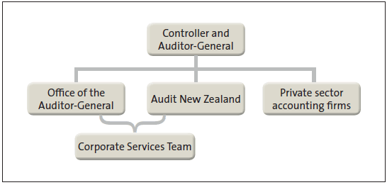Figure 1: Our operating model. 