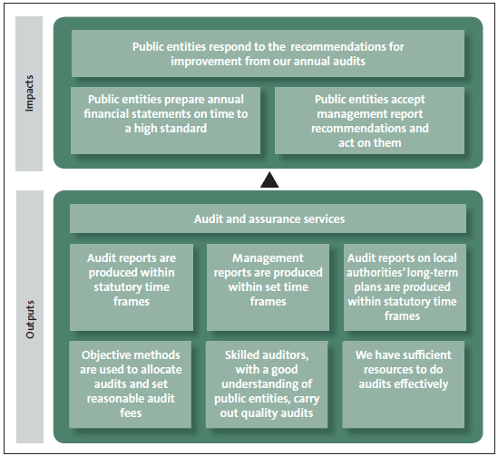 Figure 13 - Summary of impacts and outputs for Audit and assurance services. 