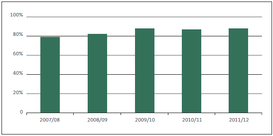 Figure 19 - Percentage of audited financial reports issued on time. 