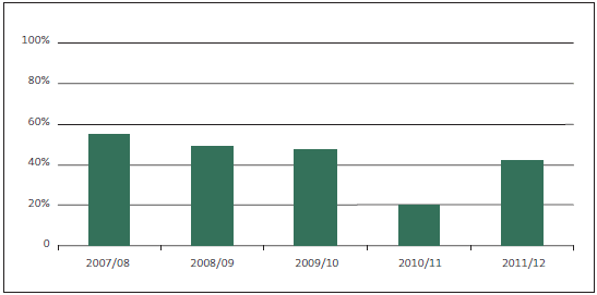 Figure 20 - Percentage of outstanding audit reports at 30 June because of our inaction. 