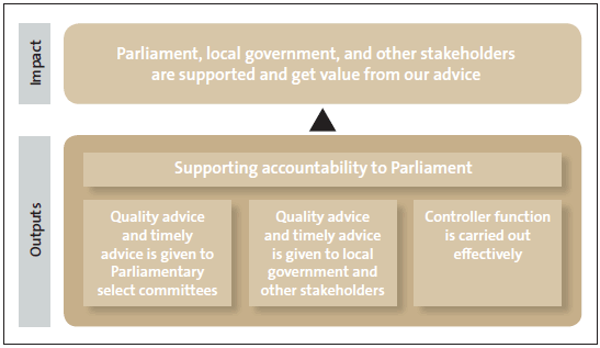 Figure 25 - Summary of impact and outputs for Supporting accountability to Parliament. 