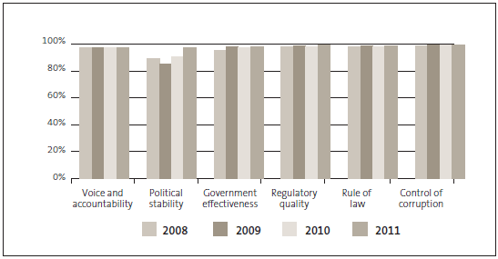 Figure 3: New Zealand's ranking in the Worldwide Governance Indicators, 2008 to 2011. 