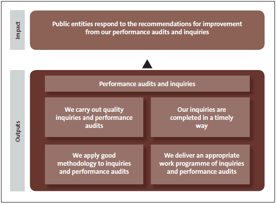 Figure 33 - Summary of impacts and outputs for Performance audits and inquiries. 