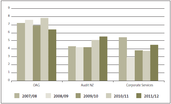 Figure 44 - Average number of years that staff have been employed by the Office. 