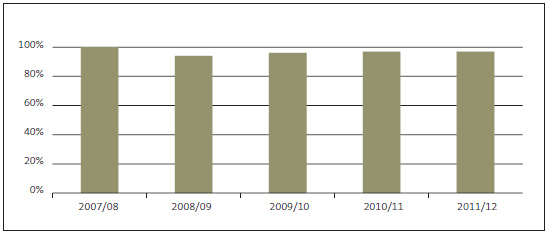 Figure 46 - Percentage of audit staff passing NZICA accreditation examinations. 