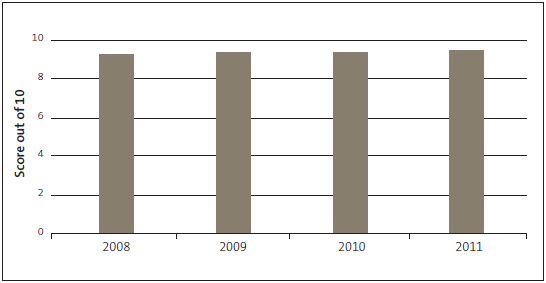 Figure 5 - New Zealand's score on the Transparency International Corruption Perceptions Index, 2008 to 2011. 