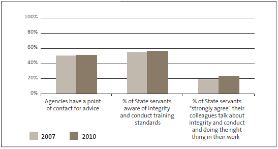 Figure 7 - Integrity and Conduct Survey results in 2007 and 2010: State service agencies that promote their standards of integrity and conduct. 