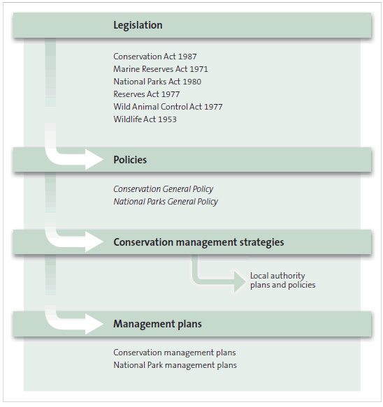 Figure 2 - Statutory framework for managing conservation land. 