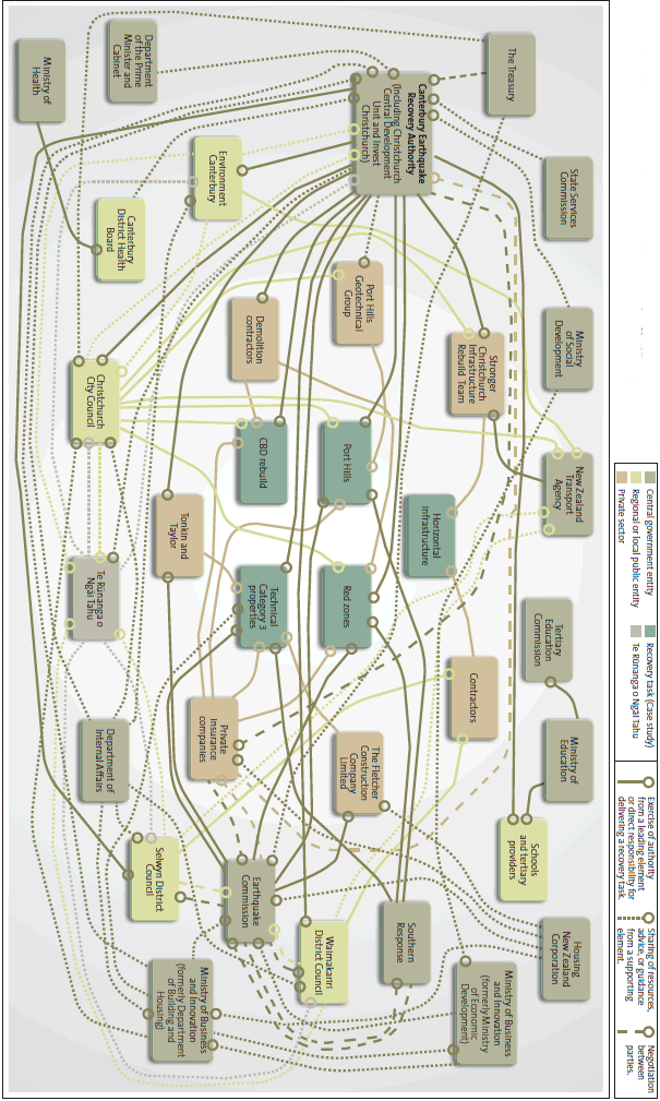 Figure 1: Relationships between public sector entities, private companies, Ngāi Tahu, and Canterbury earthquake recovery tasks. 