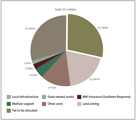 Figure 4: Allocation of Canterbury Earthquake Recovery Fund funding. 