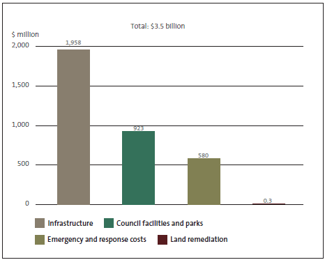 Figure 5: Summary of costs for the Canterbury local authorities. 