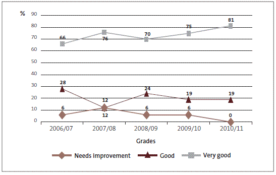 Figure 12: Grades for SOEs' management control environment, 2006/07 to 2010/11, as percentages. 