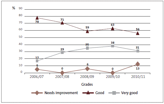 Figure 13: Grades for SOEs' financial information systems and controls, 2006/07 to 2010/11, as percentages. 