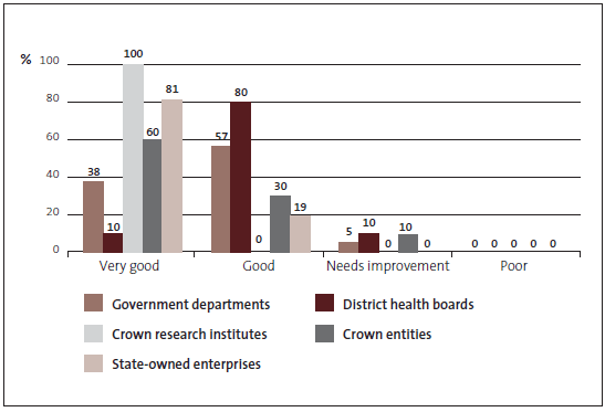 Figure 4: Grades for management control environment, 2010/11, by type of entity, as percentages. 