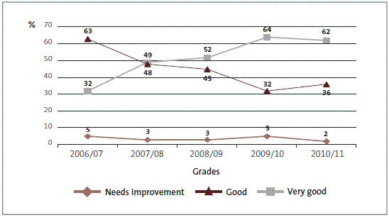Figure 5: Grades for Crown entities' financial information systems and controls, 2006/07 to 2010/11, as percentages. 