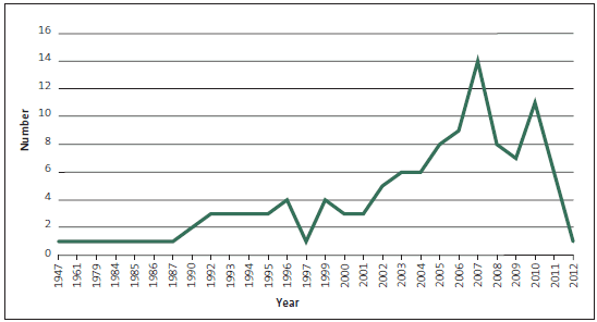Figure 10 - Number of new subsidiaries established from 1947 to 2012. 