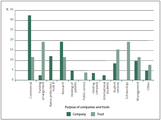 Figure 12 - Purposes for establishing companies and trusts. 