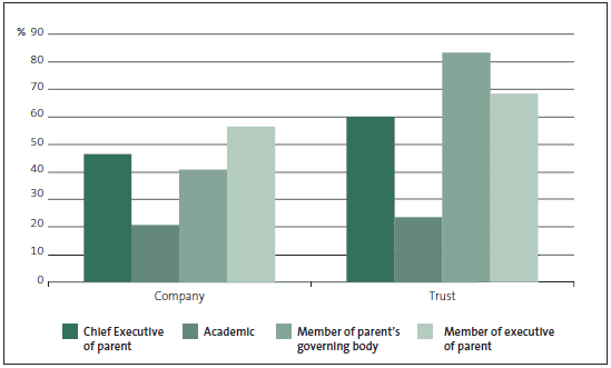 Figure 13 - Percentage of entities with different parent employees on the board (internal members). 