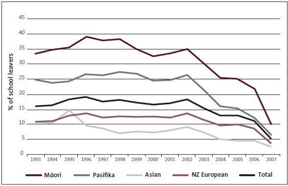 Figure 2 - Percentage of school leavers who have attained few or no formal qualifications, 1993-2007. 