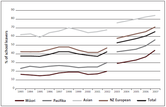 Figure 3 - OECD's figures on percentage of school leavers with NCEA Level 2 or higher, 1993-2007