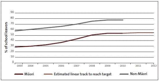 Figure 4 - Ministry of Education's figures on percentage of school leavers with NCEA Level 2 or higher, 2003-10