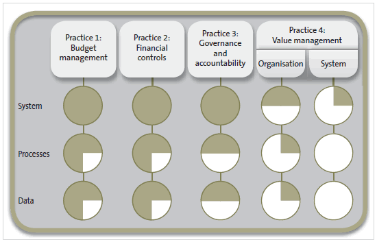Figure 11 Stage of maturity – Systems, processes, and data. 