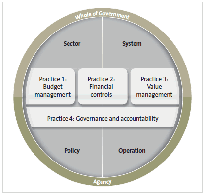 Figure 2 Financial management in central government. 