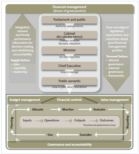 Figure 4 - Factors that affect the demand and supply of strong financial management. 