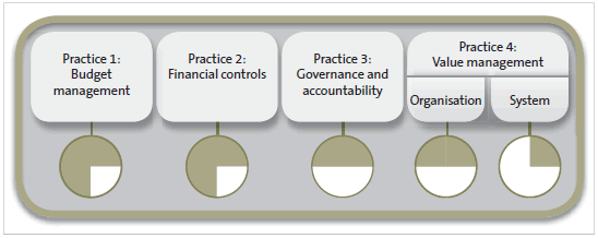 Figure 6 Stage of maturity – Frameworks. 