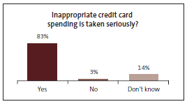 Graph of Inappropriate credit card spending is taken seriously? 