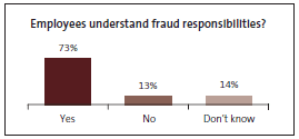 Graph of Employees understand fraud responsibilities. 