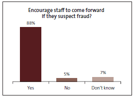 Graph of Encourage staff to come forward if they suspect fraud?
