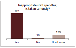 inappropriate-staff-spending.gif