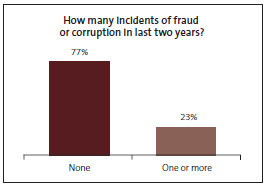 Graph of How many incidents of fraud or corruption in last two years?