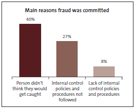 Graph of Main reasons fraud was committed. 