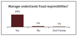 Graph of Manager understands fraud responsibilities? 