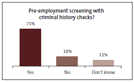 Graph of Pre-employment screening with criminal history checks?