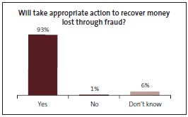 Graph of Will take appropriate action to recover money lost through fraud? 