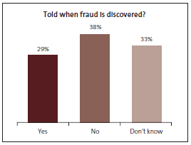 Graph of Told when fraud is discovered? 