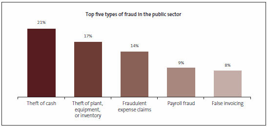 top-five-types-of-fraud.gif