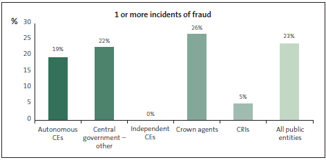 Graph of one or more incidents of fraud. 