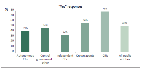 Graph of Question 15: My organisation carries out due diligence on new suppliers, including credit checks and checks for conflicts of interest. 