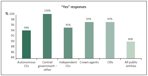 Graph of Question 21: Credit card expenditure is closely monitored. 