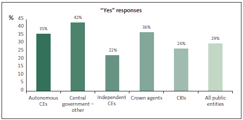 Graph of Question 24: Management communicates incidents of fraud to all staff at my organisation. 
