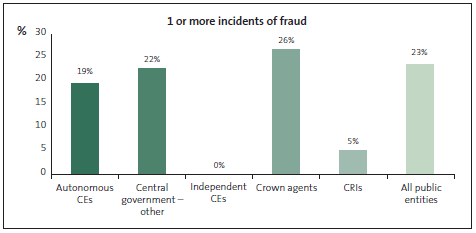 Graph of Question 32: How many incidents of fraud or corruption are you aware of at your organisation in the last two years? 