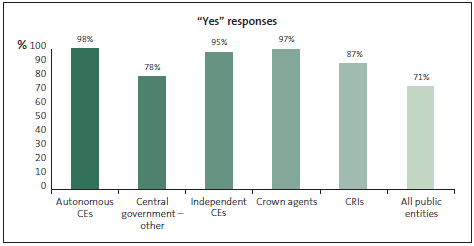 Graph of Question 5: My organisation has a clear policy on accepting gifts or services. 