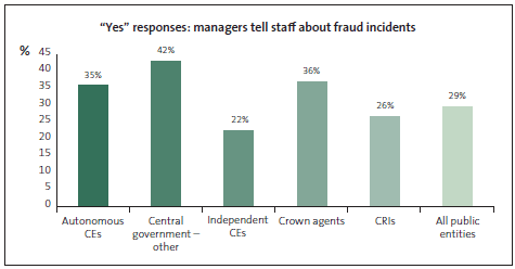 Graph of Yes responses to managers telling staff about fraud incidents. 