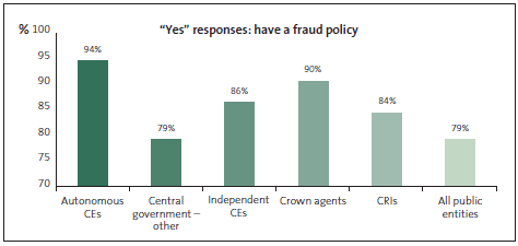 Graph of Yes responses to having a fraud policy. 