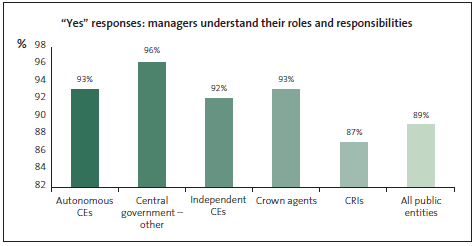 Graph of Yes responses to managers understanding their roles and responsibilities. 