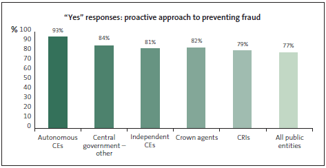 Graph of Yes responses to having a proactive approach to preventing fraud. 